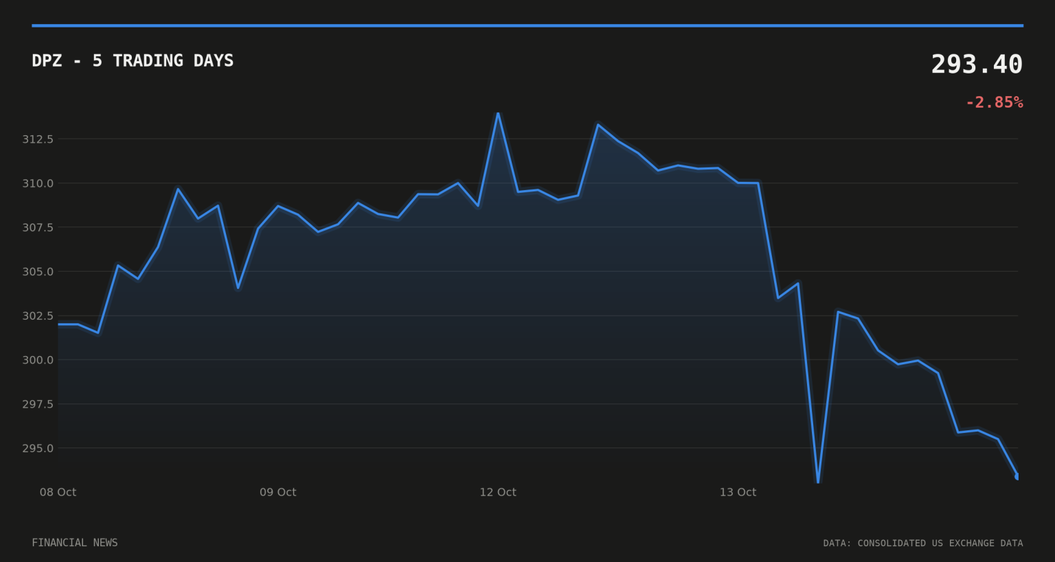 Domino’s beats Q3 forecasts but US sales growth stalls to 0.3% DPZ price over the last five trading days