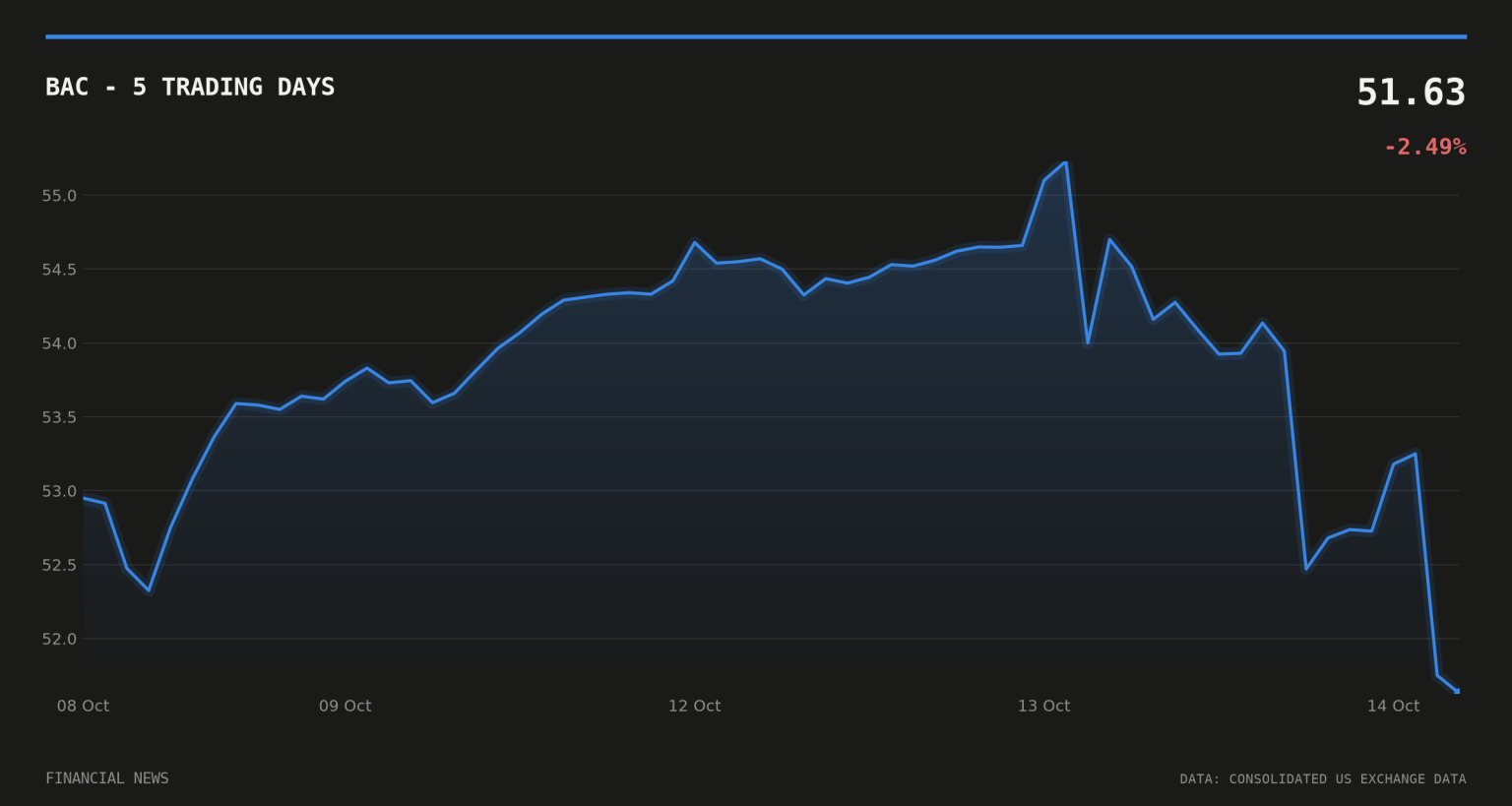 Bank of America Fine: $1.2bn Treasury Penalty Hits Shares BAC price over the last five trading days