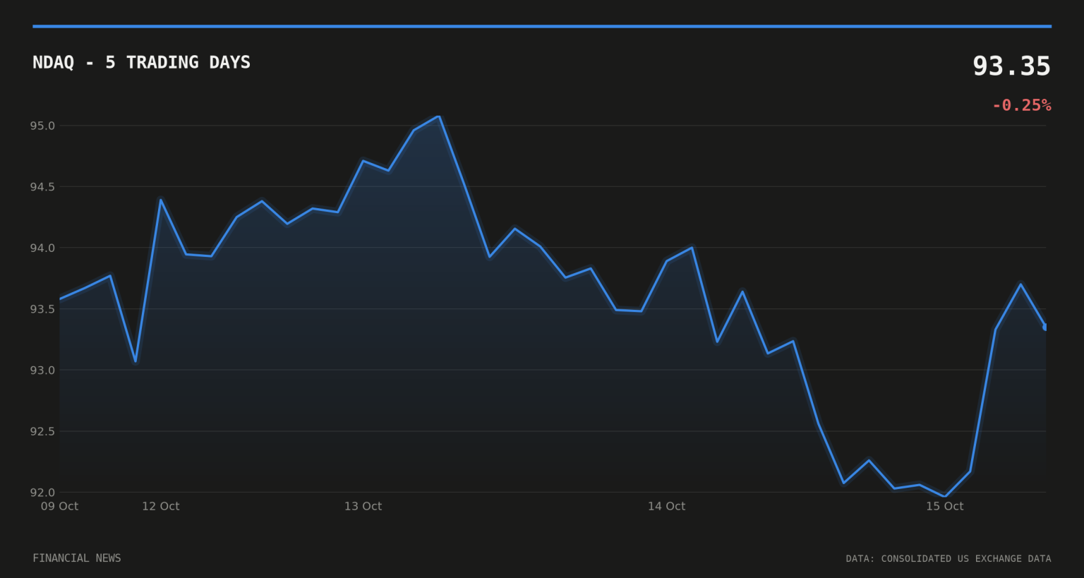 Nasdaq network disruption hits US equities data feeds NDAQ price over the last five trading days
