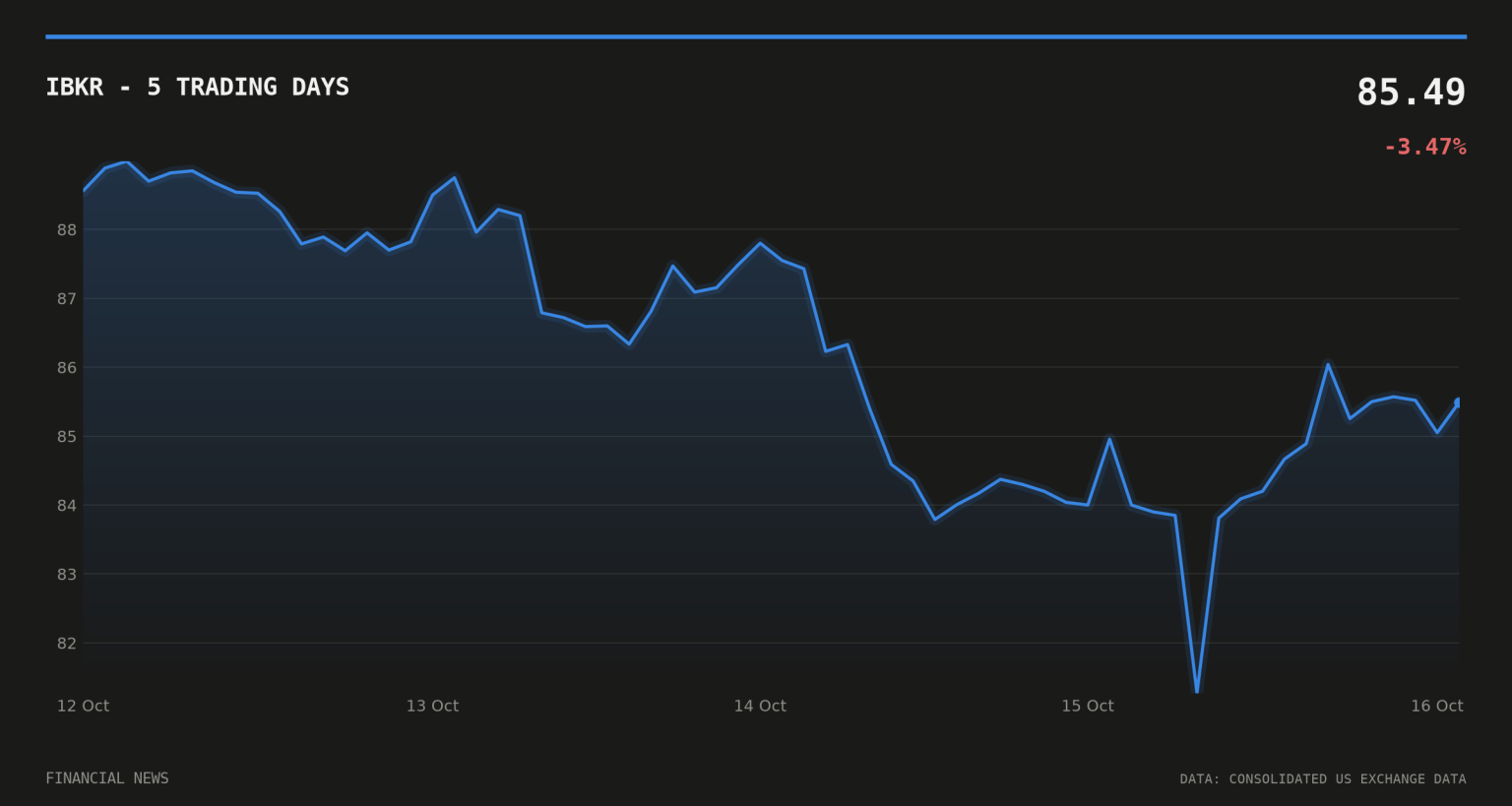IBKR price over the last five trading days