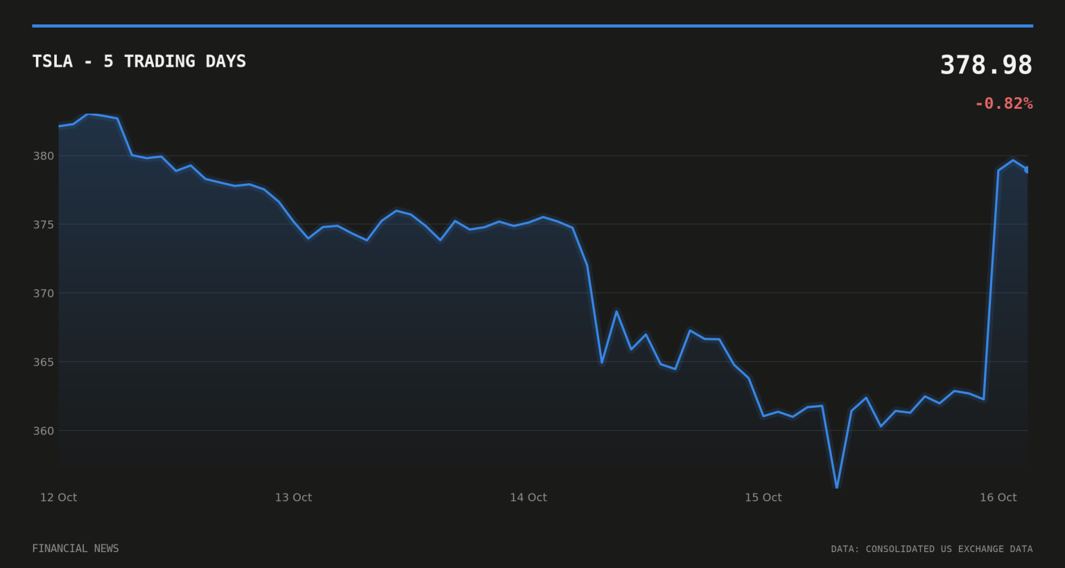 Tesla Shares Jump ~4.5% After SpaceX-Tech Roadster Reveal TSLA price over the last five trading days