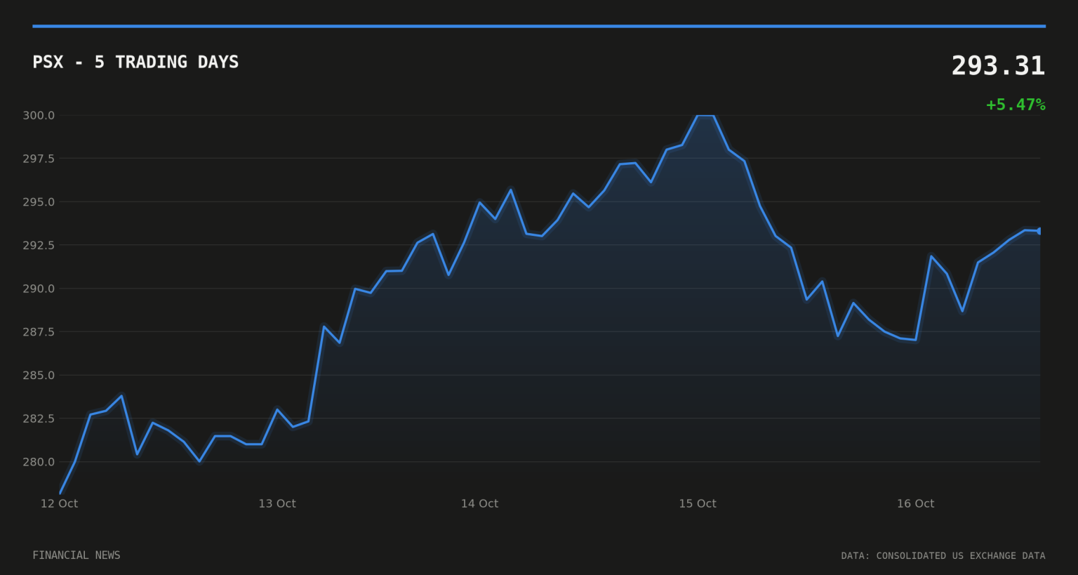 Phillips 66 raises quarterly dividend 4.7% to $1.33 a share PSX price over the last five trading days
