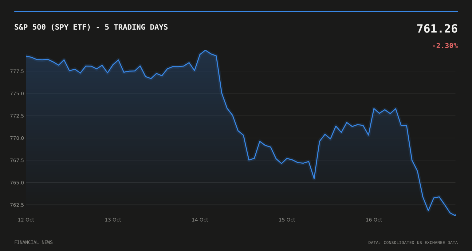 The Weekly Close: Chip Stocks Crater as Dow Holds Firm S&P 500 (SPY ETF) price over the last five trading days