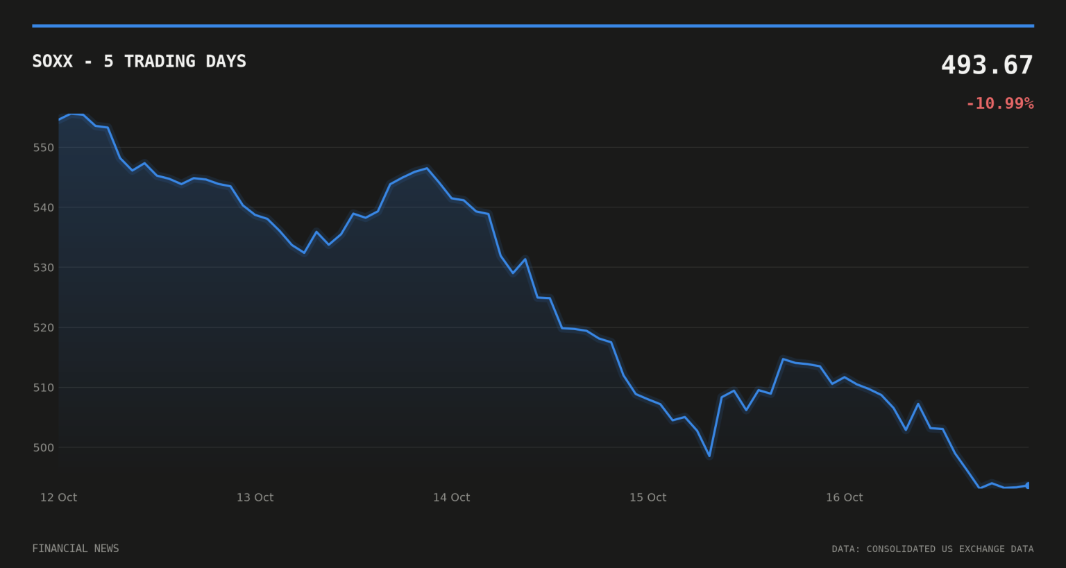 Chip Stocks’ Losing-Streak Claims Diverge as SOXX Slides 11.6% SOXX price over the last five trading days