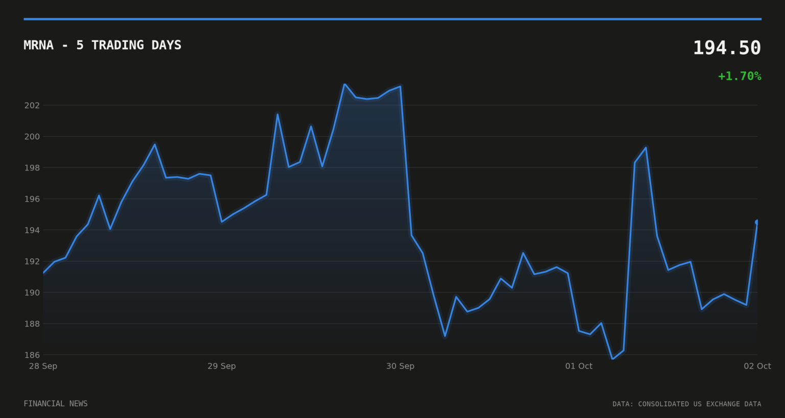 Moderna wins Nasdaq-100 inclusion, Warner Bros. Discovery out MRNA price over the last five trading days