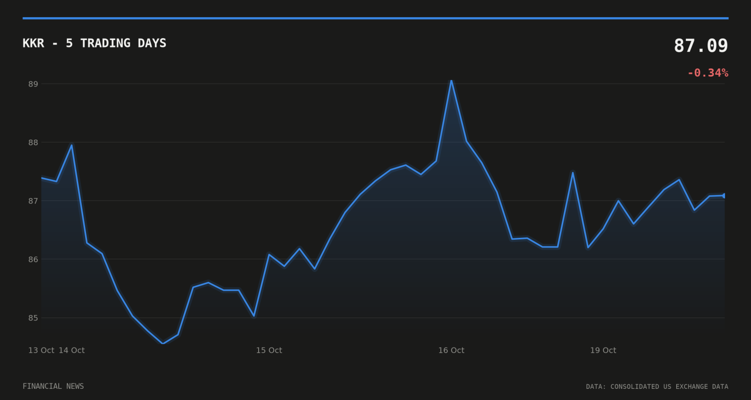 KKR to Sell Infinity Transportation to Ares for $2.9bn KKR price over the last five trading days