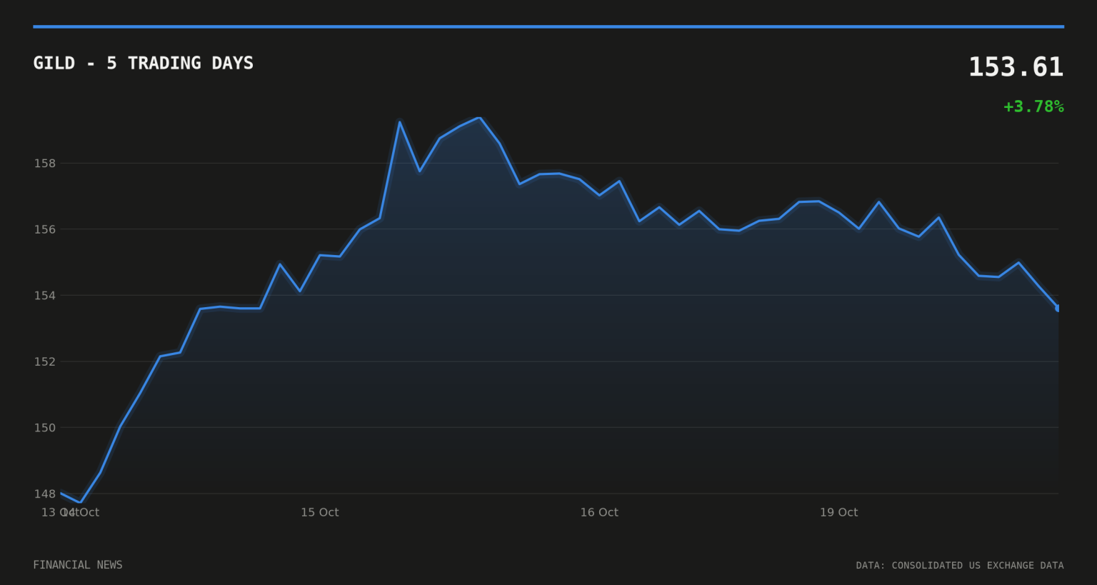 Gilead’s UC Pill Hits Trial Goal, Stock Still Slips GILD price over the last five trading days