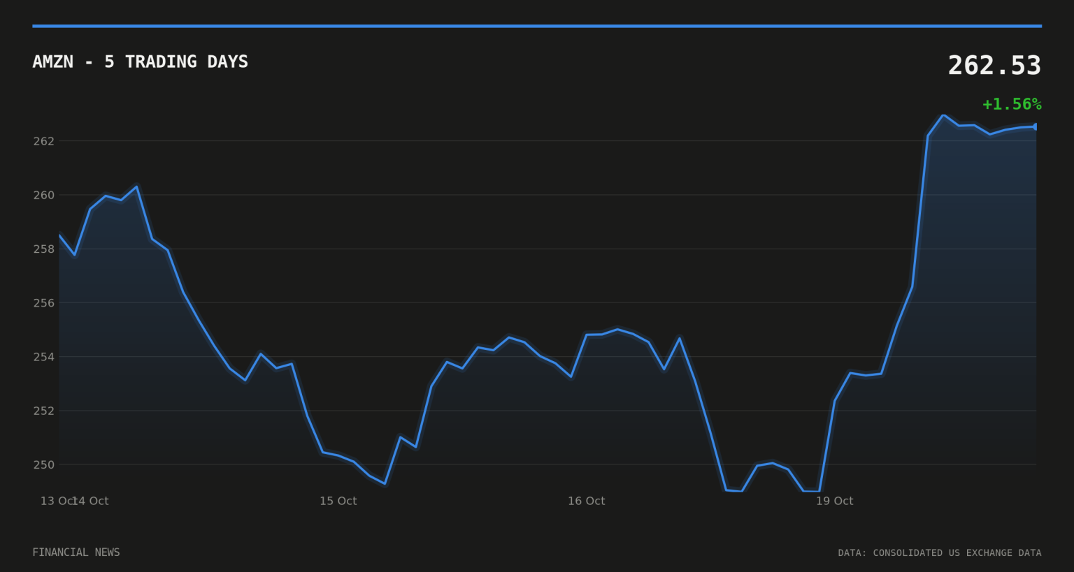 Nscale, Anthropic Talks Point to Second $45bn Compute Deal AMZN price over the last five trading days