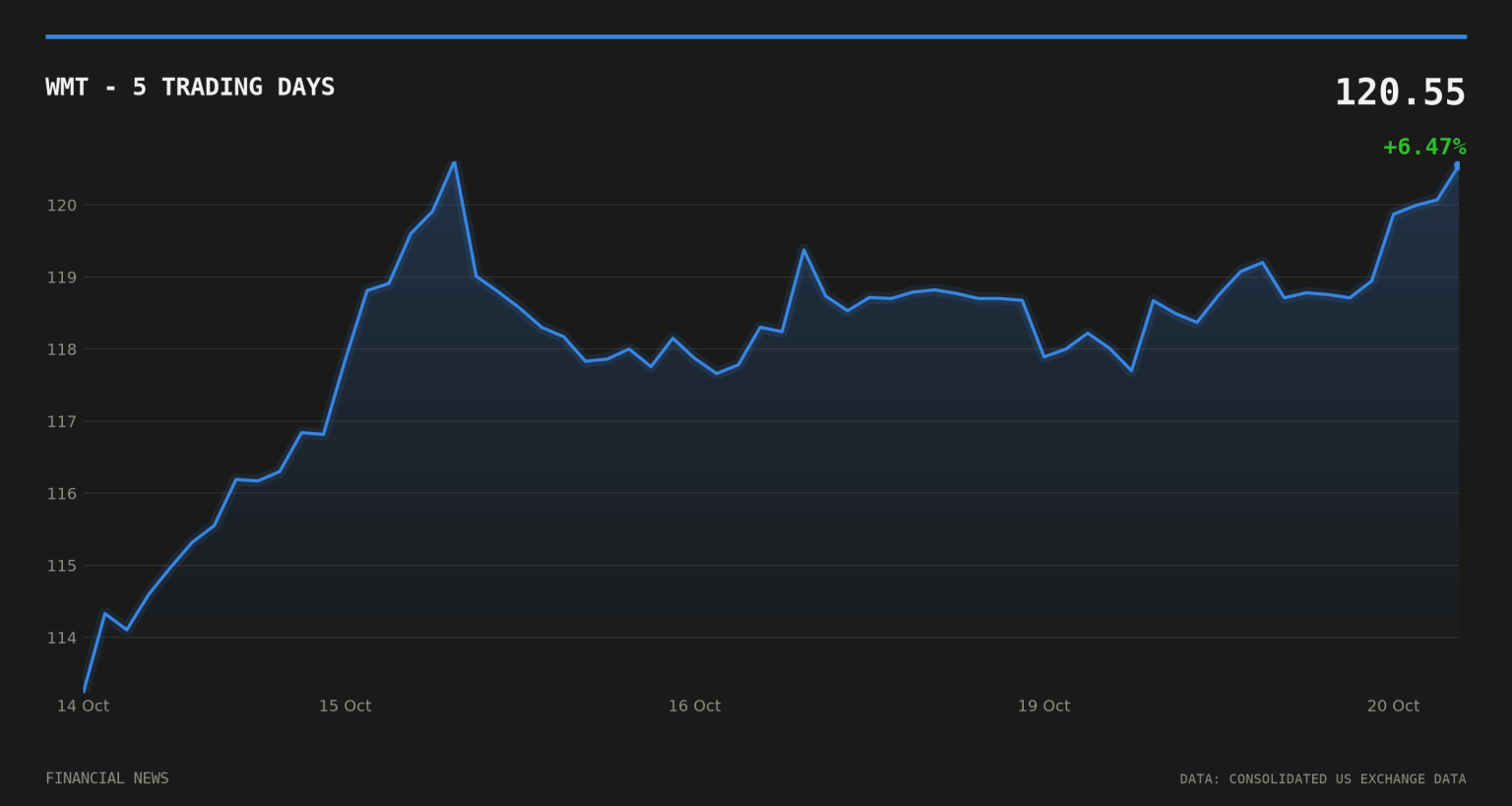 Walmart launches $120 bundled membership with Sam’s Club WMT price over the last five trading days