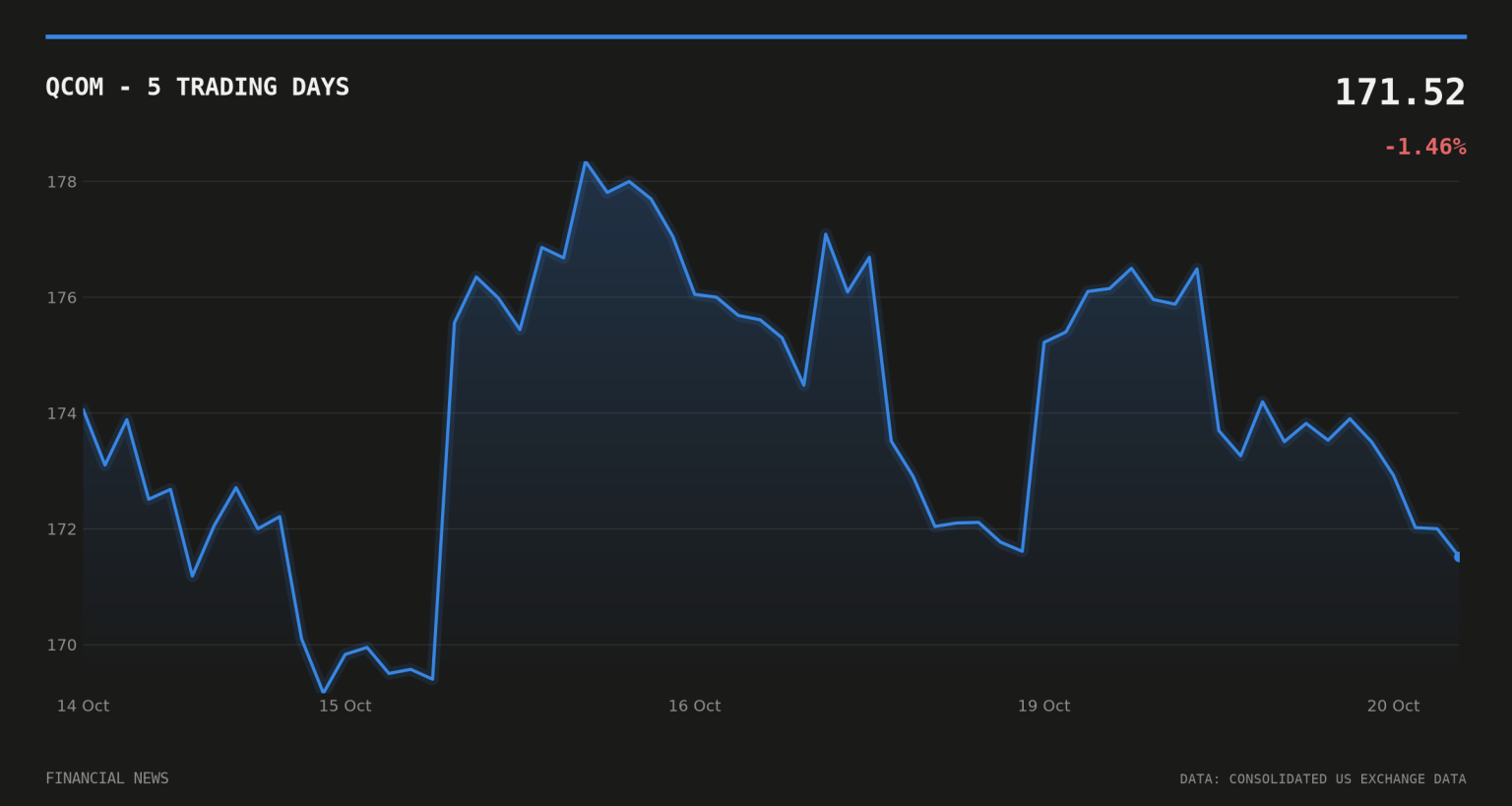 Qualcomm job cuts to hit staff worldwide, CEO memo shows QCOM price over the last five trading days