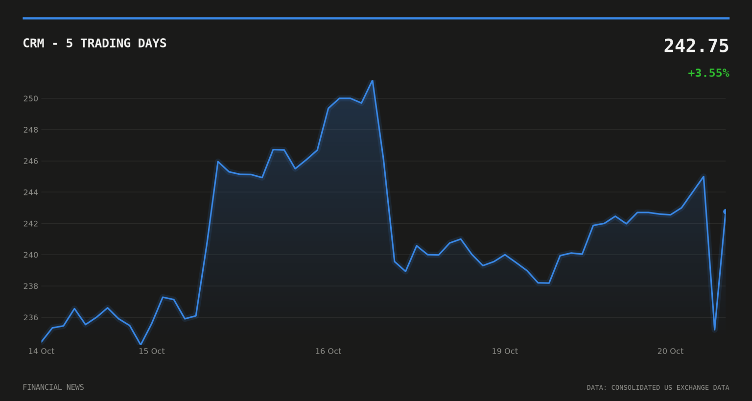 CRM price over the last five trading days