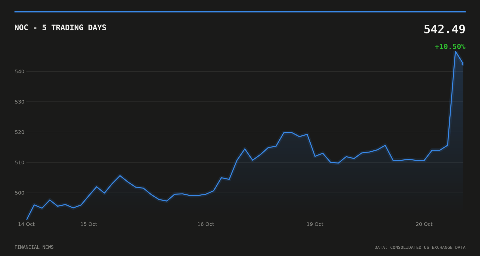Northrop Grumman raises guidance after record $110bn backlog NOC price over the last five trading days