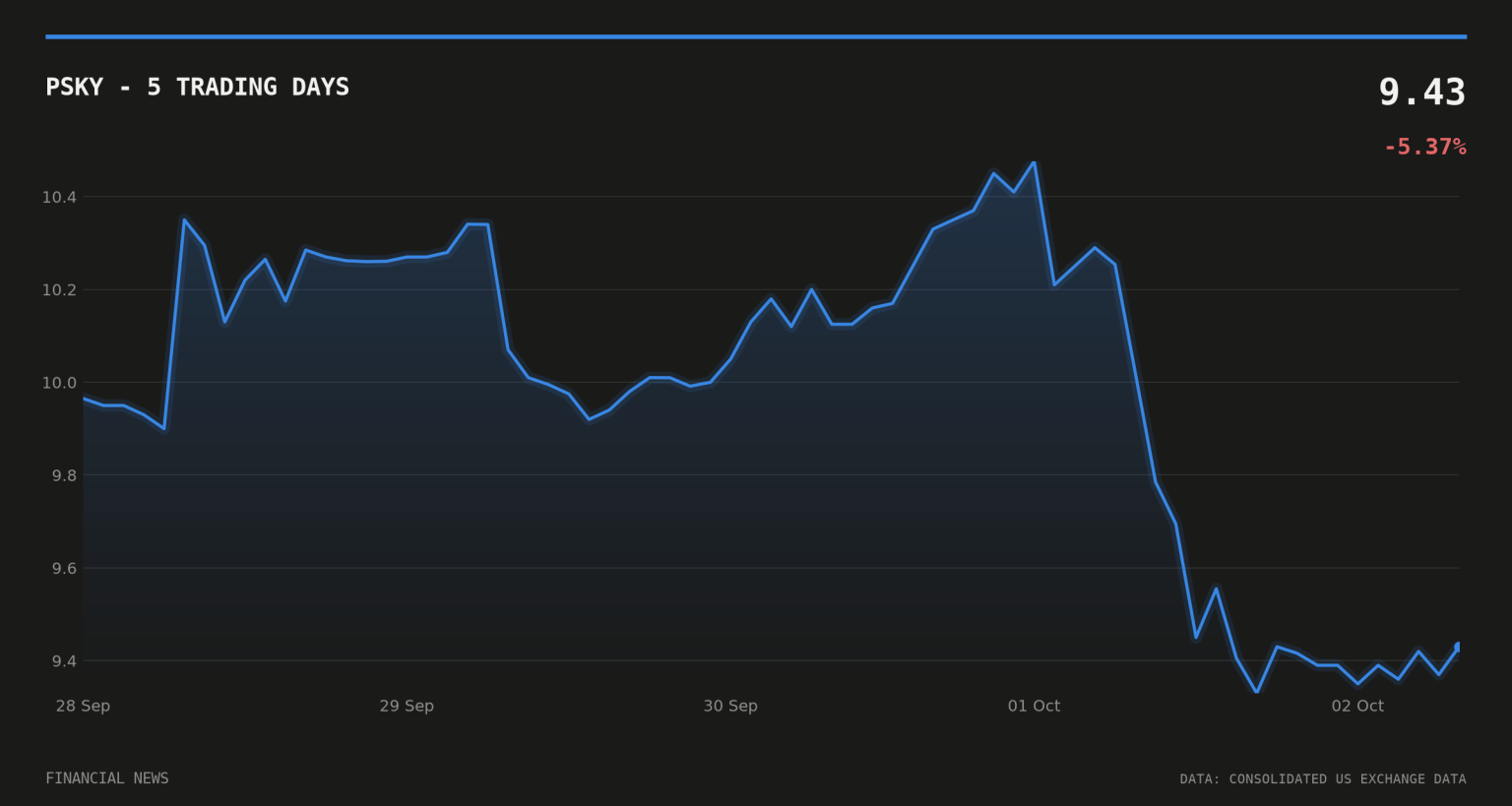 PSKY price over the last five trading days
