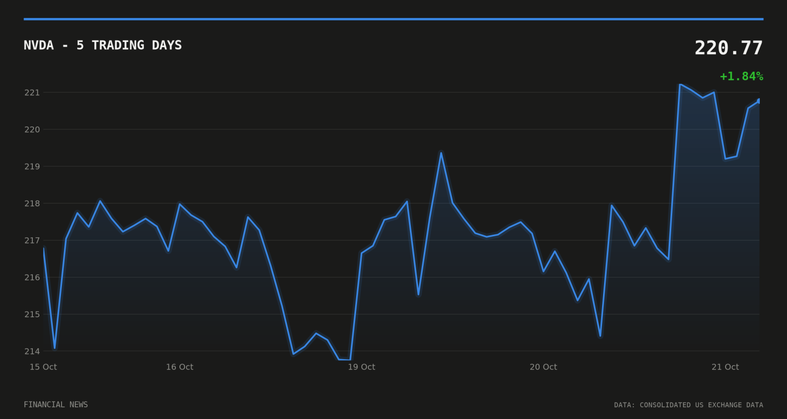 Sereact, Nvidia, Nebius build closed training loop for robot brain NVDA price over the last five trading days