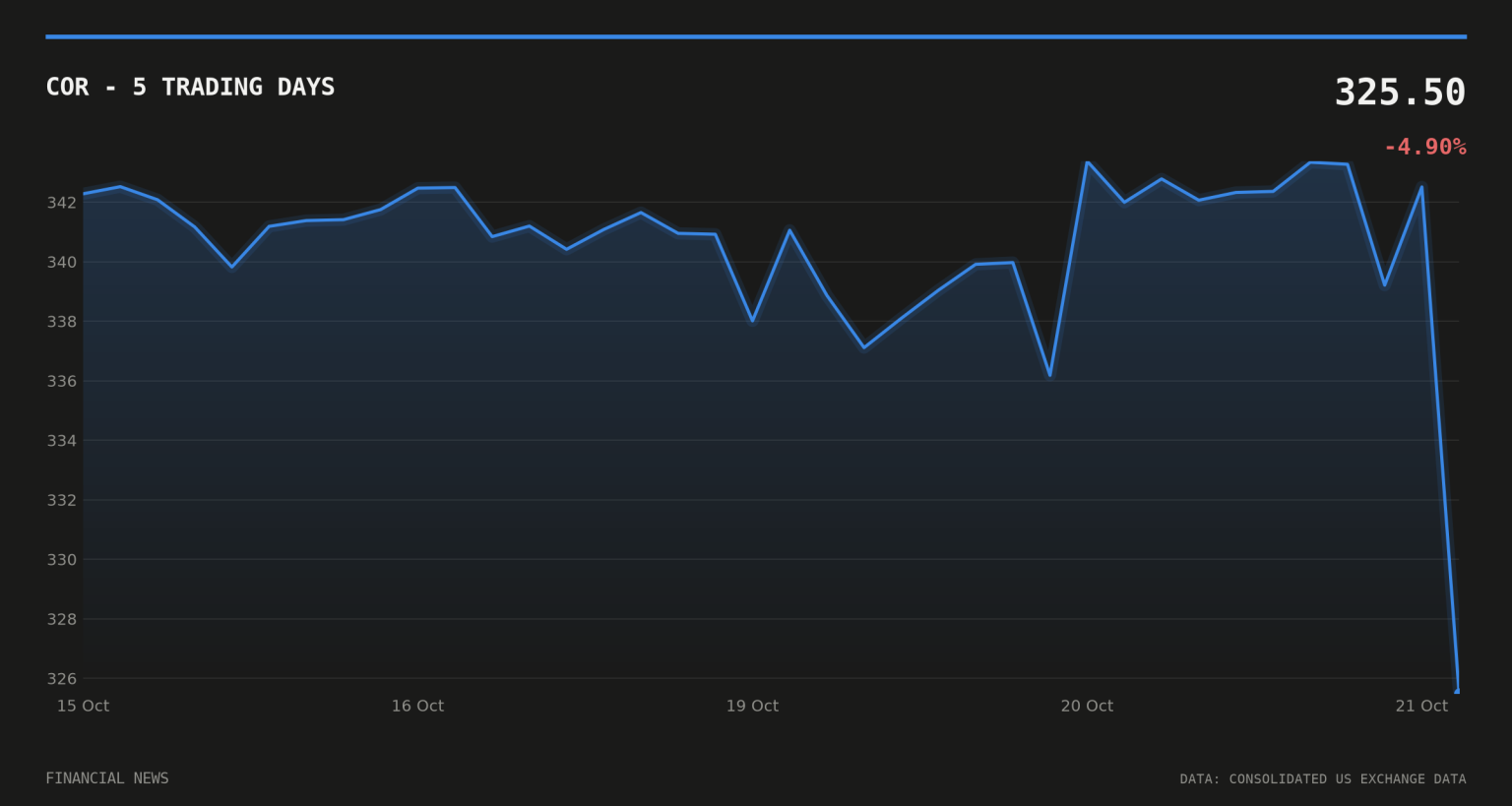 COR price over the last five trading days