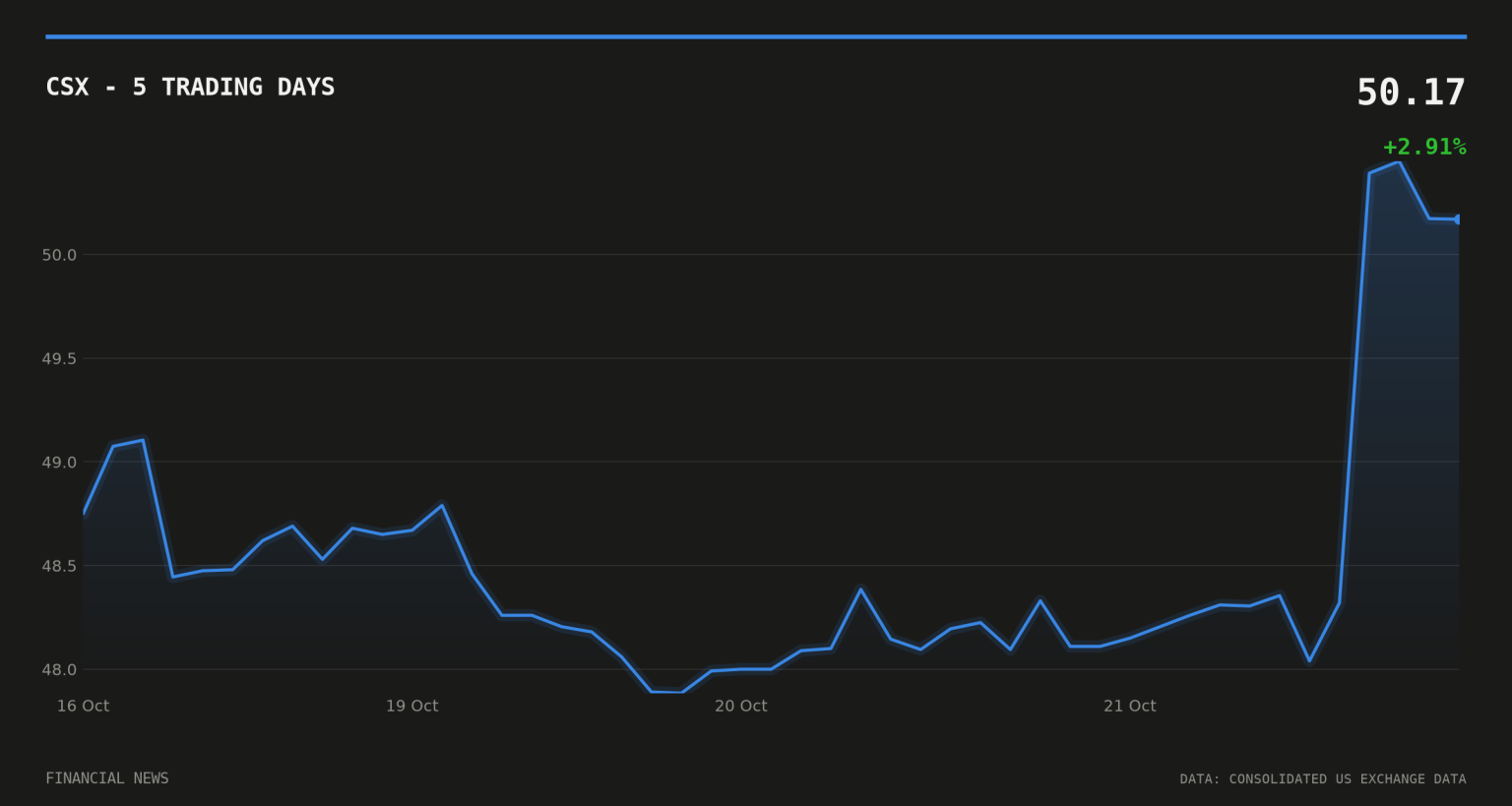 CSX price over the last five trading days