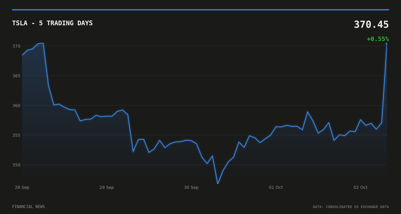 TSLA price over the last five trading days