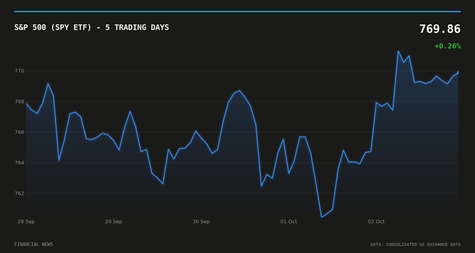 The Weekly Close: Chip Supply Chain Roars, Software Slides S&P 500 (SPY ETF) price over the last five trading days