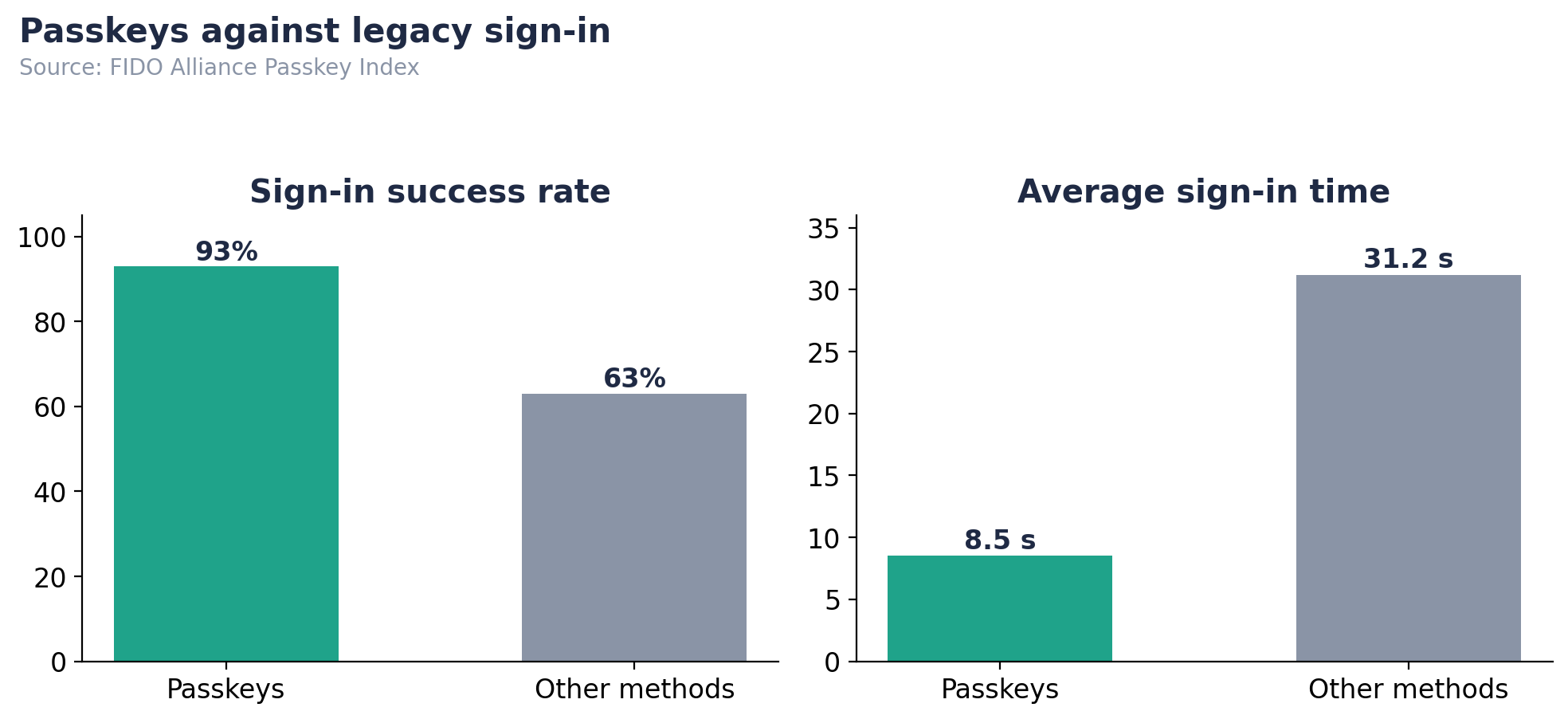 Passkeys against legacy sign-in methods, FIDO Alliance Passkey Index data