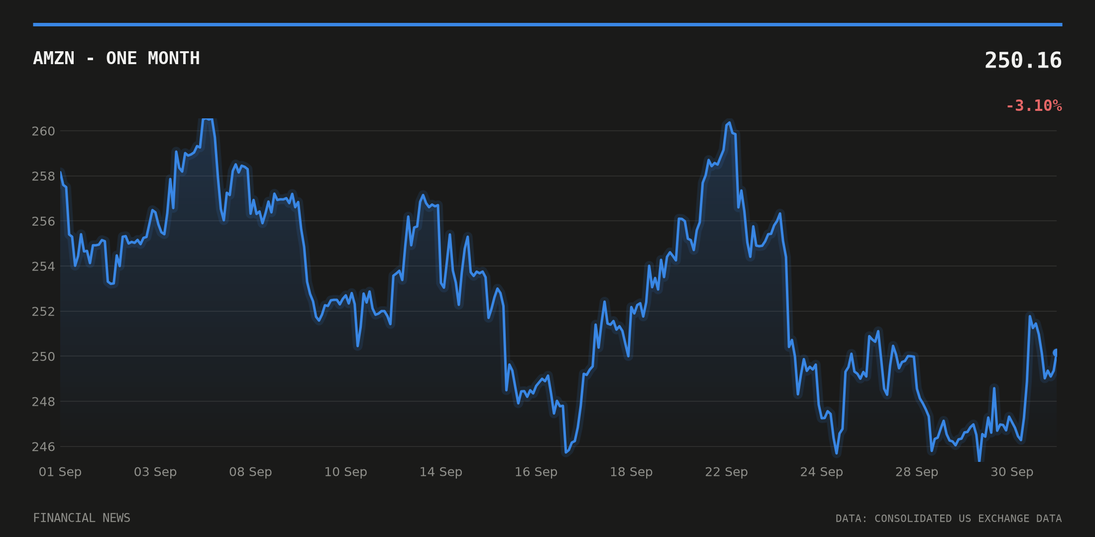 AMZN price over the last month