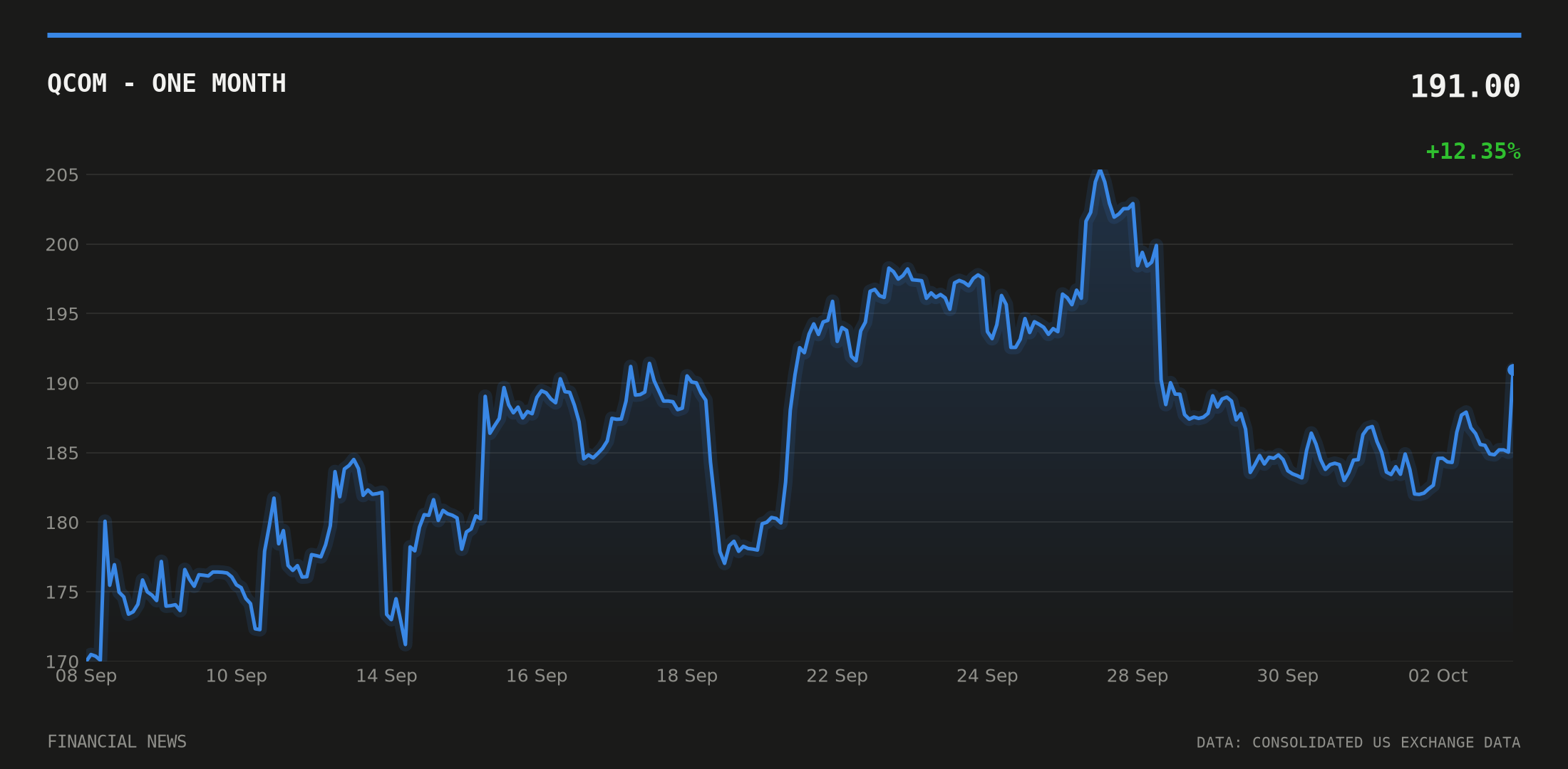 QCOM price over the last month