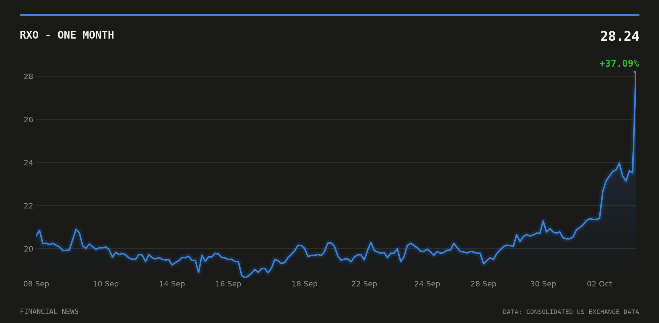 RXO price over the last month