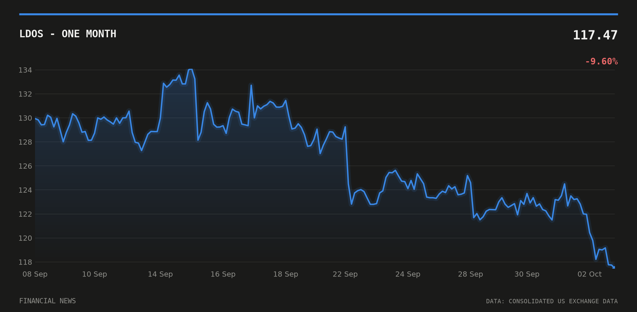 LDOS price over the last month