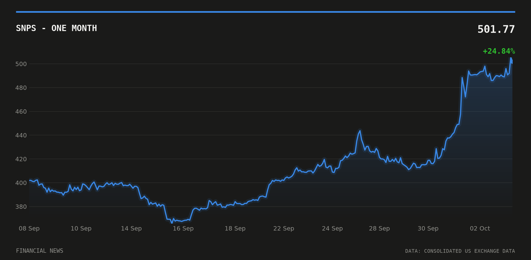 SNPS price over the last month