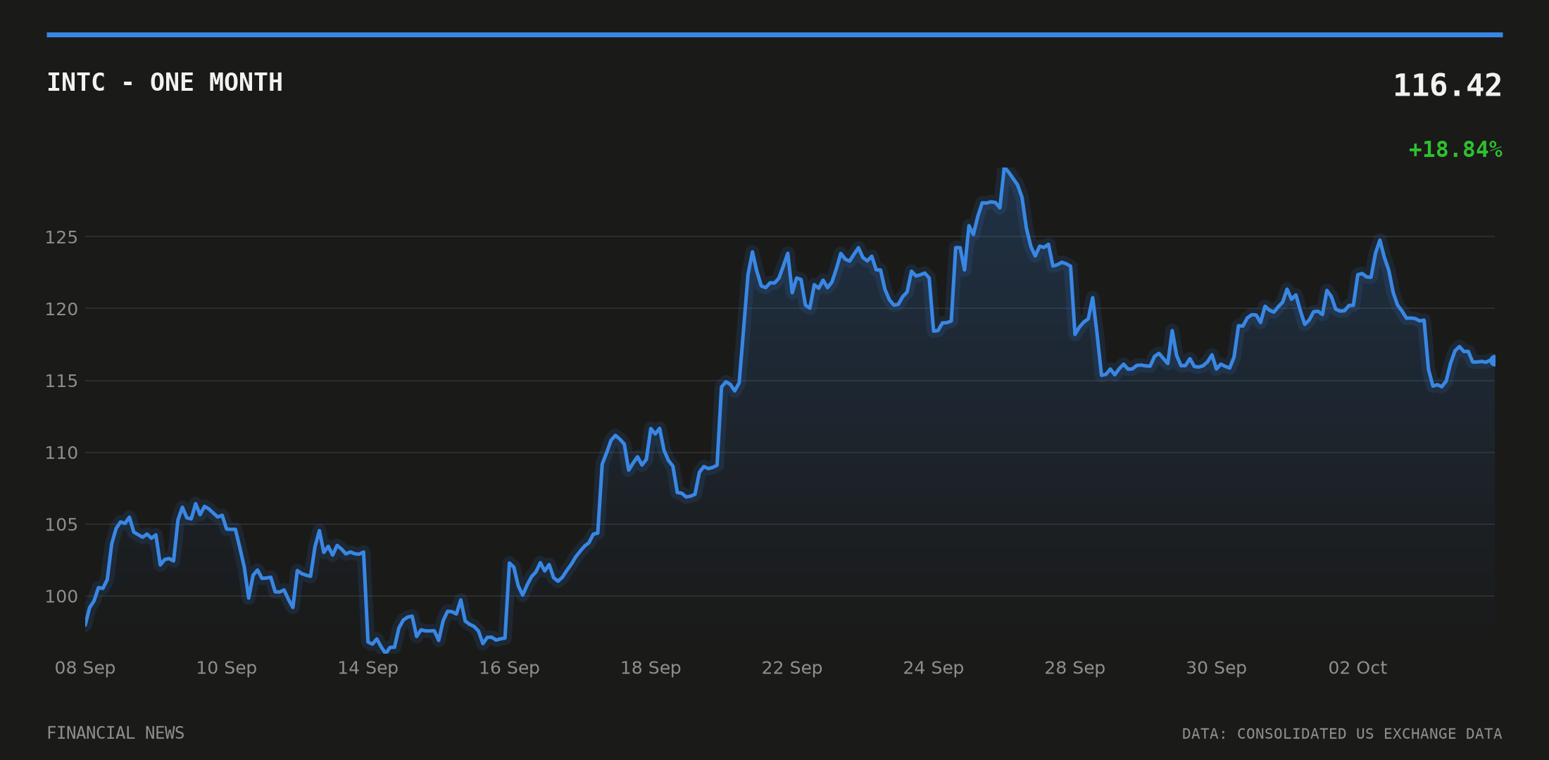 INTC price over the last month