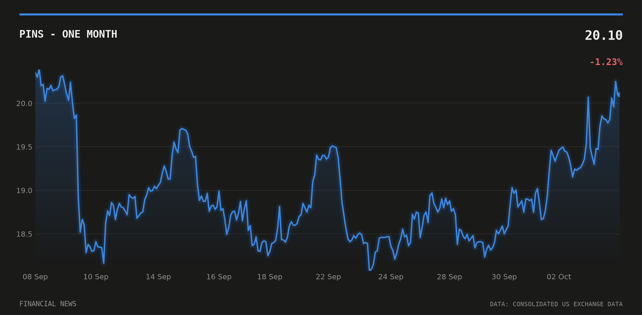 PINS price over the last month