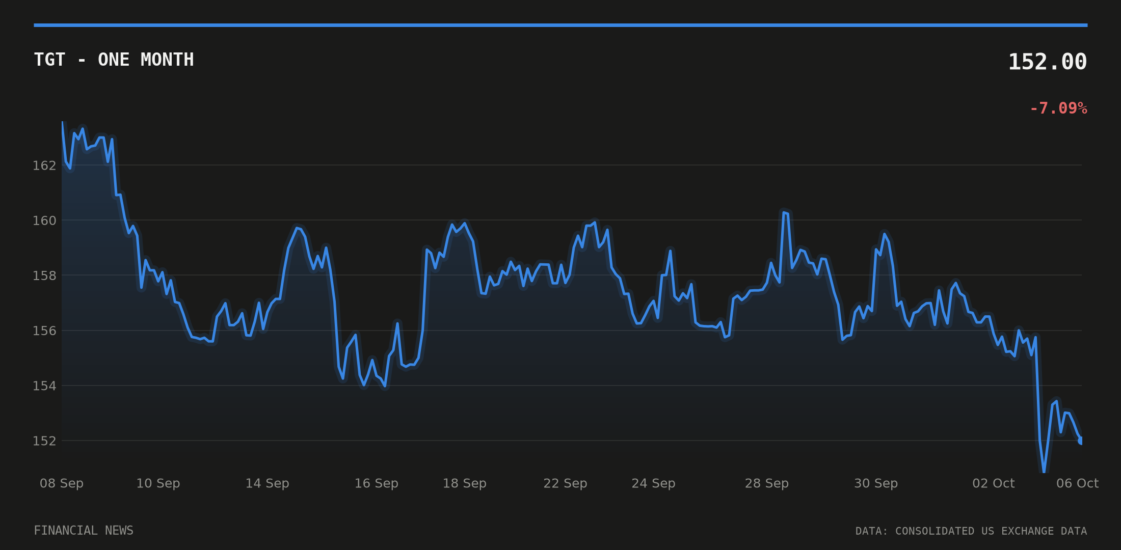 TGT price over the last month
