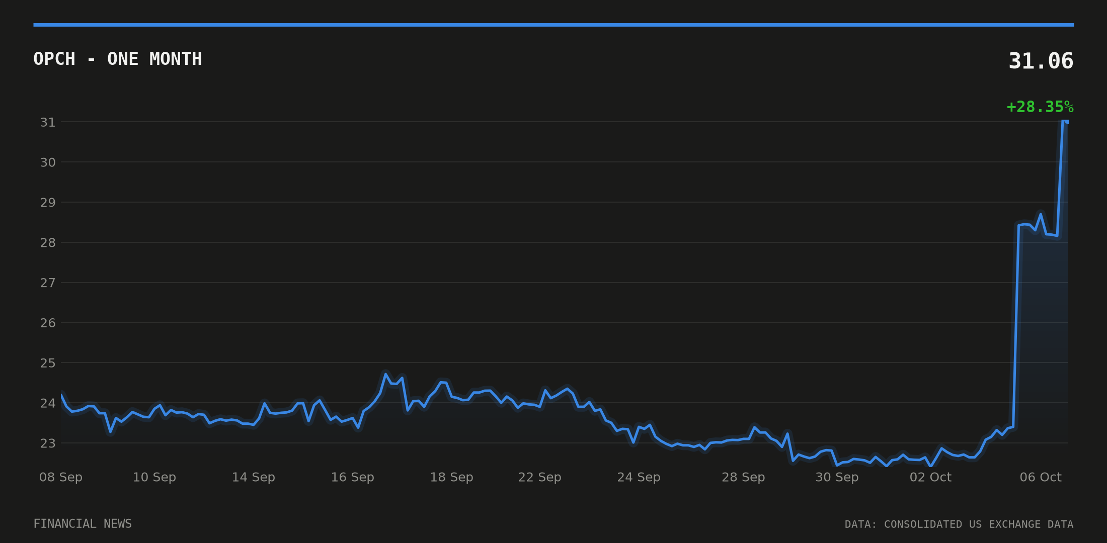 OPCH price over the last month