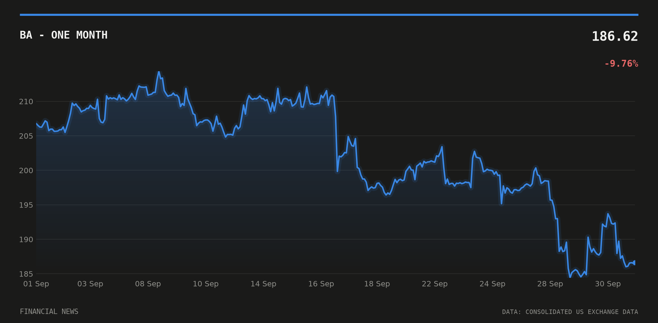 BA price over the last month