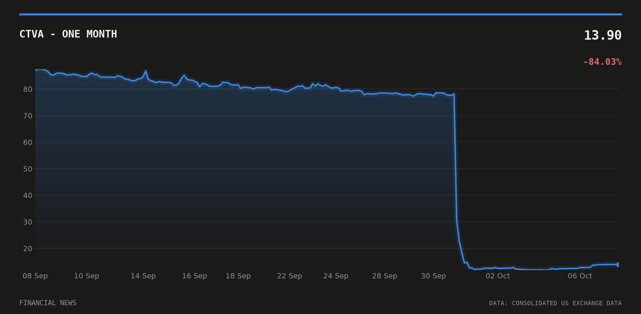 CTVA price over the last month