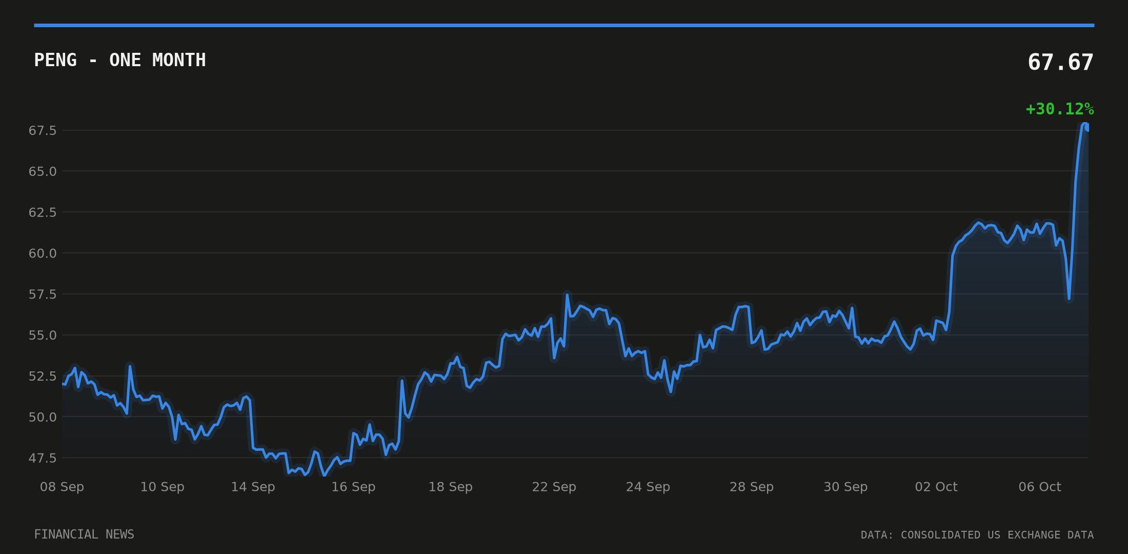 PENG price over the last month