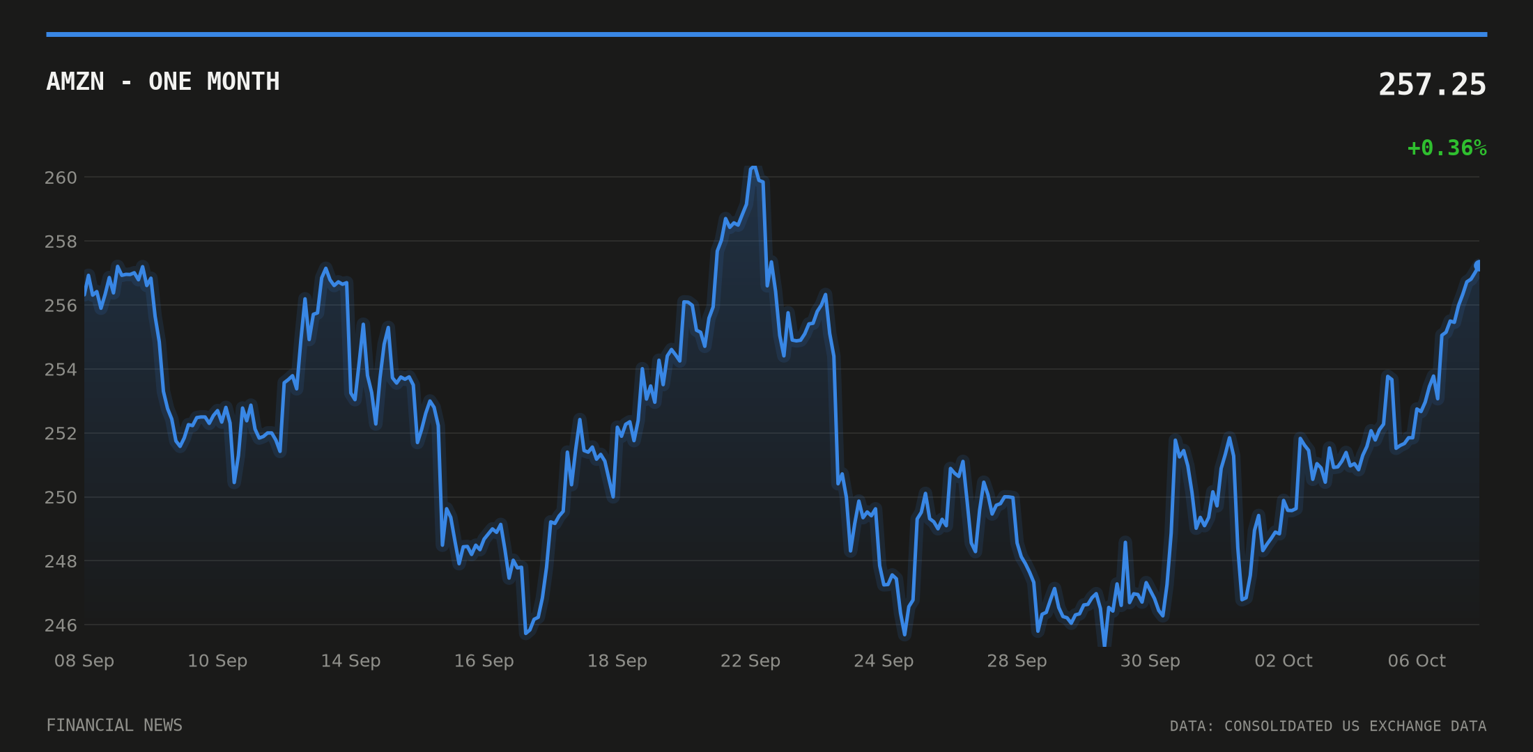 AMZN price over the last month