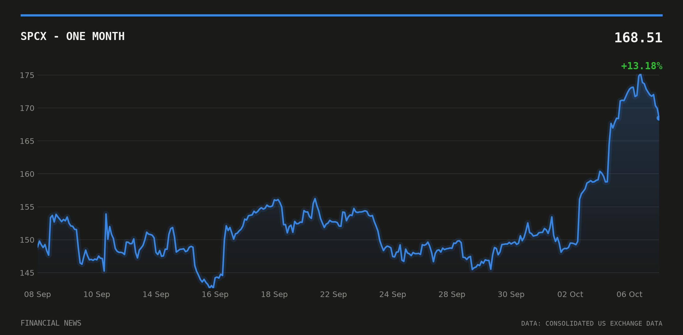 SPCX price over the last month