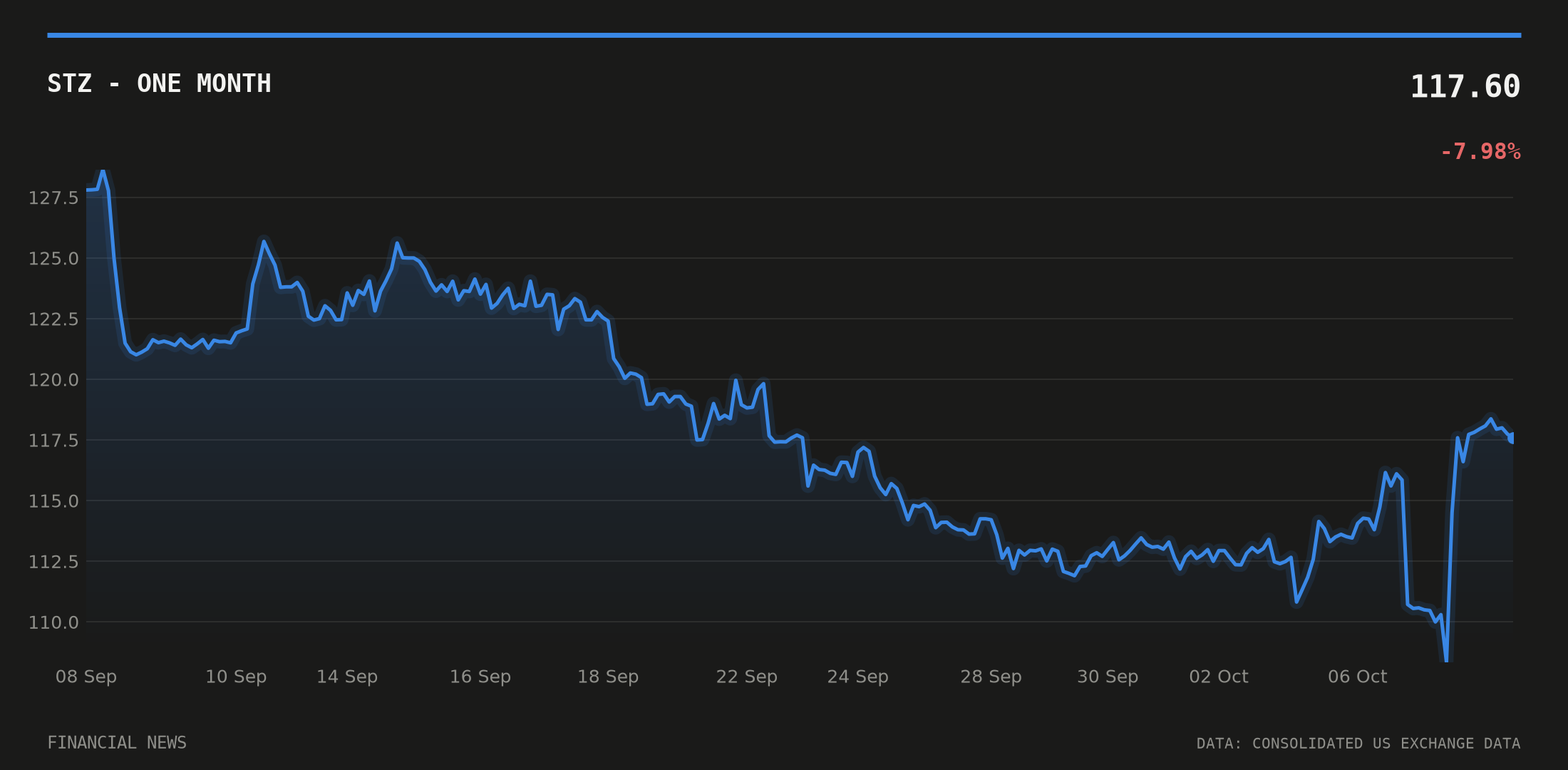 STZ price over the last month