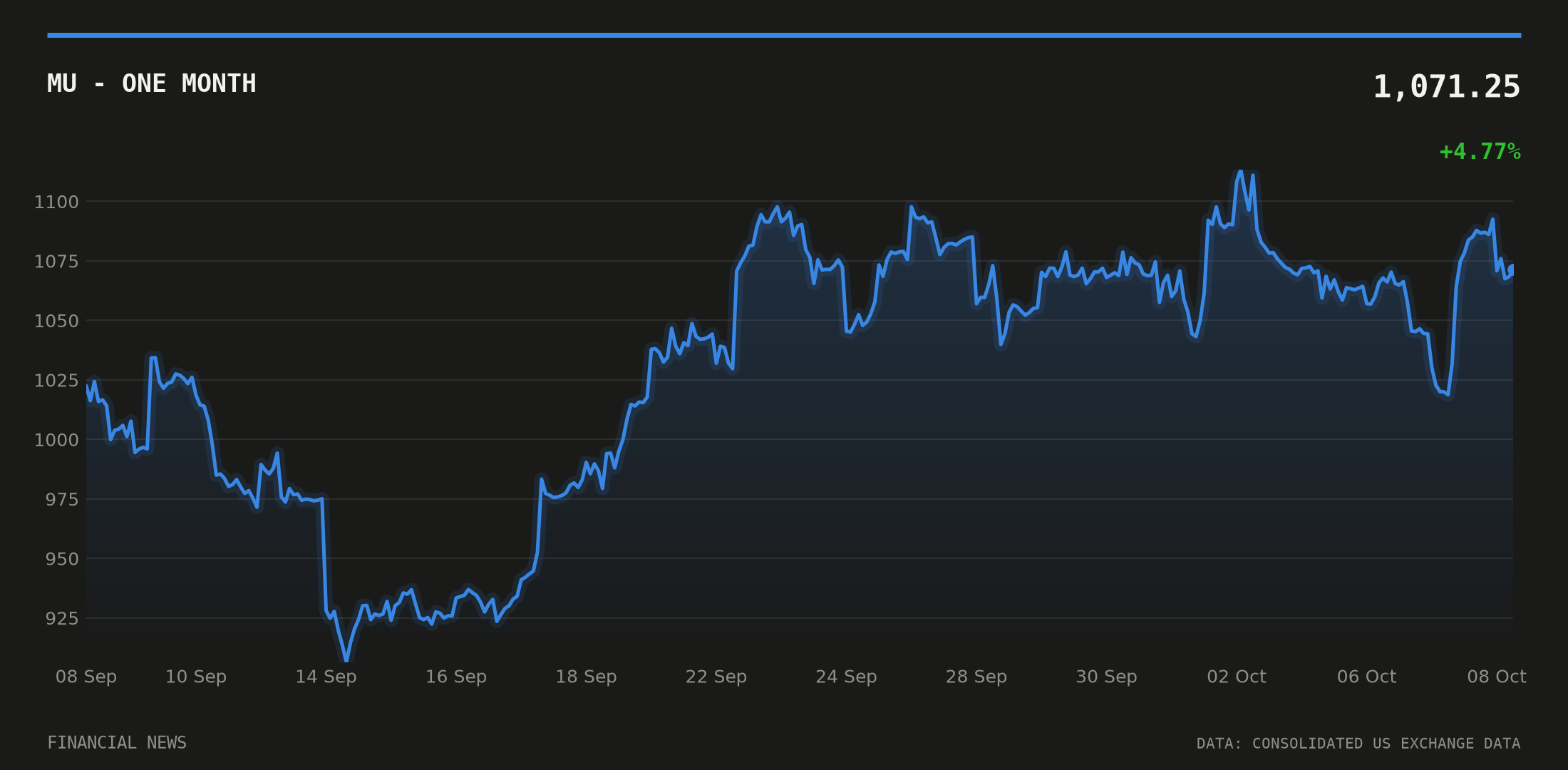 MU price over the last month