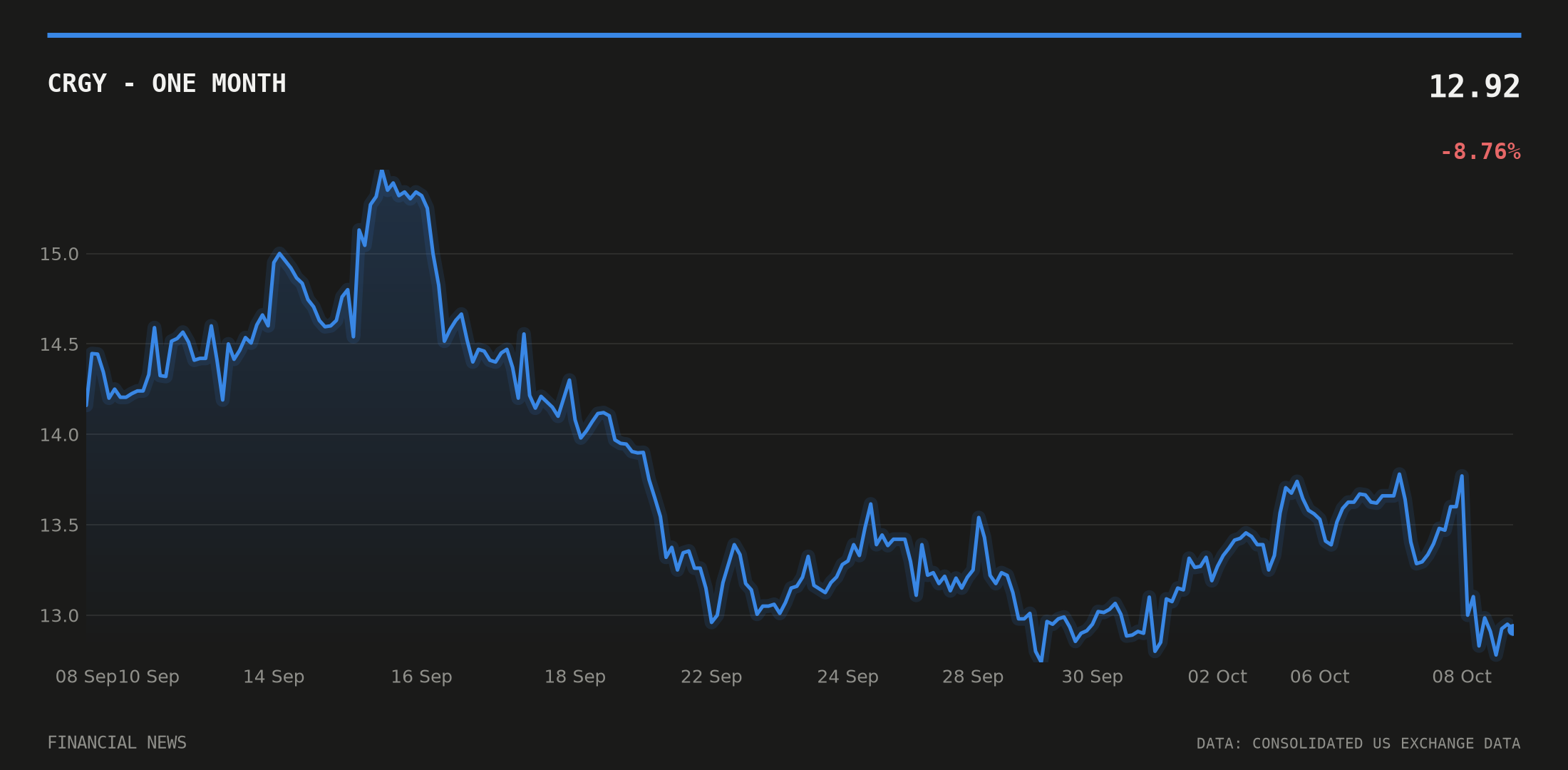 CRGY price over the last month