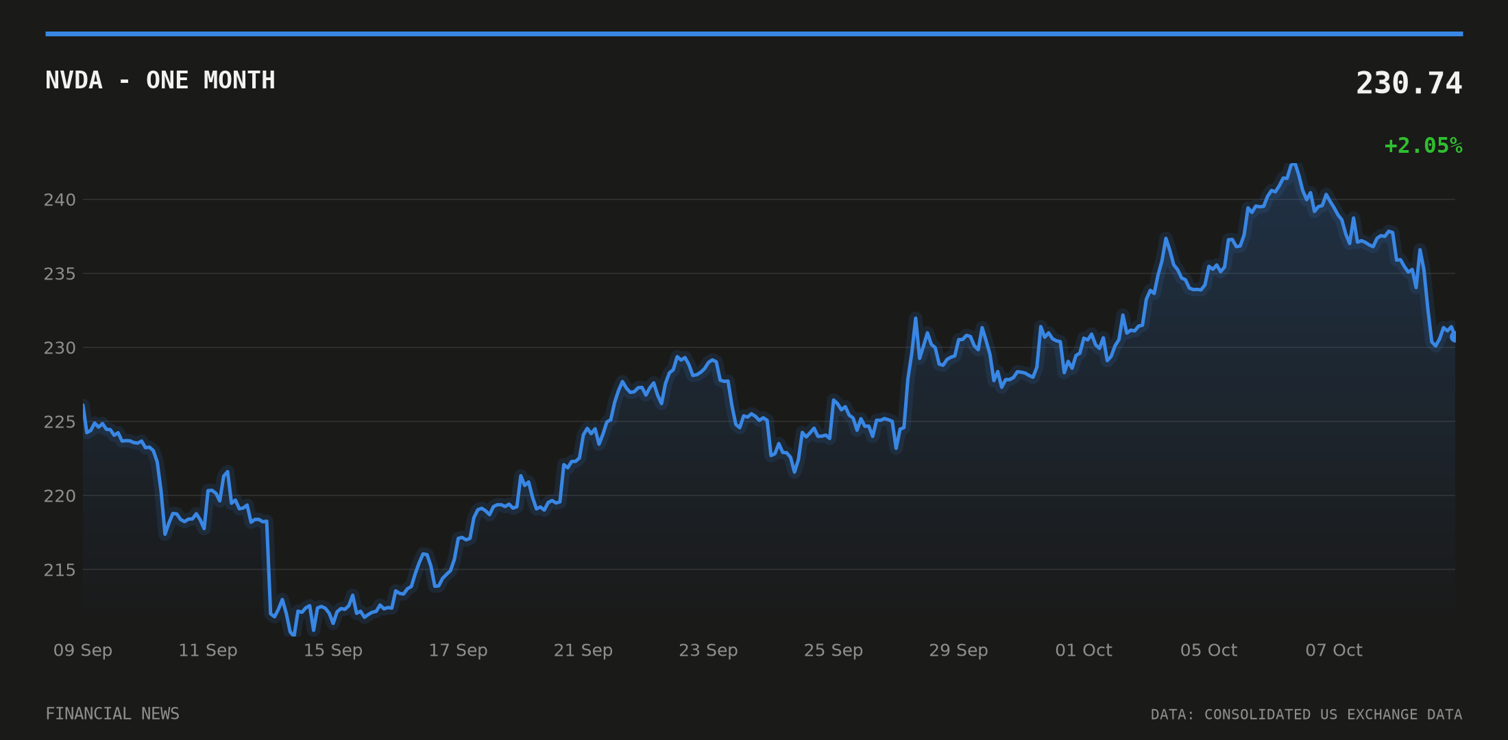 NVDA price over the last month