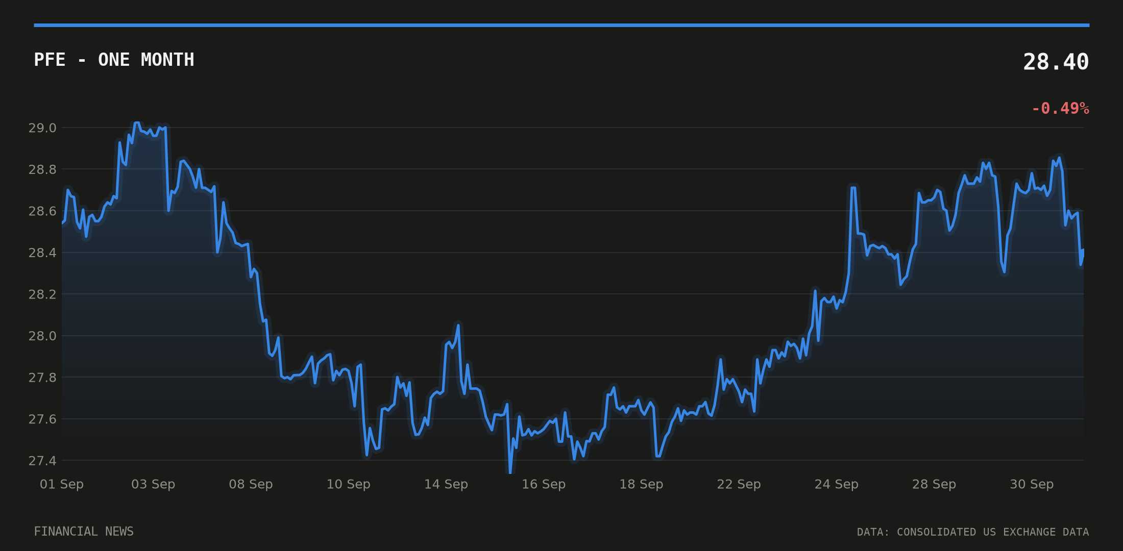 PFE price over the last month