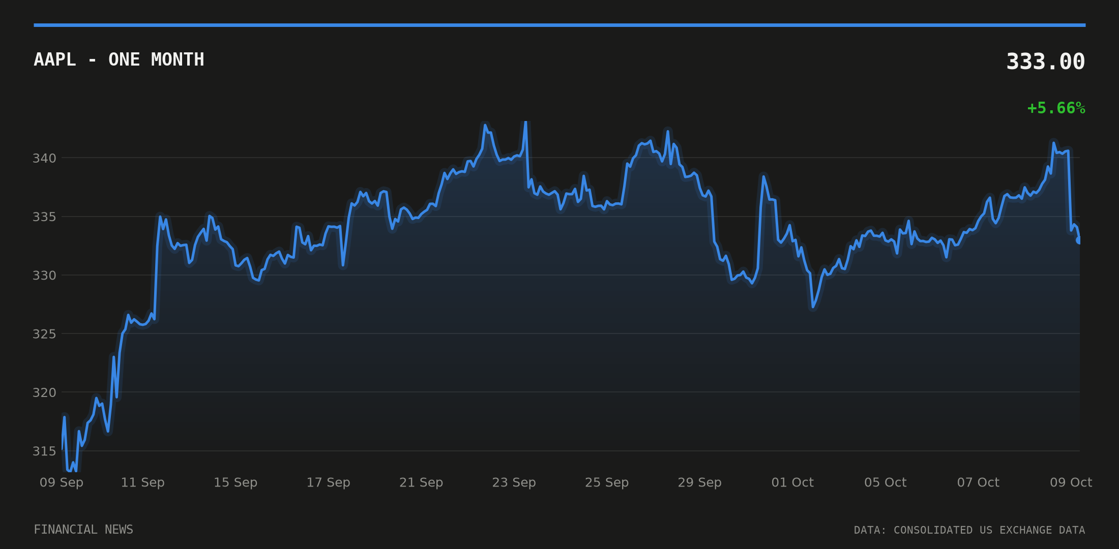 AAPL price over the last month