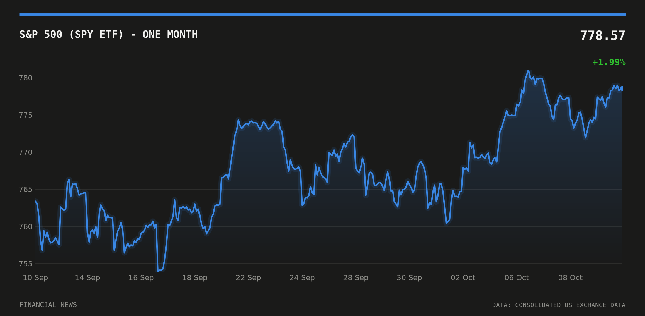 S&P 500 (SPY ETF) price over the last month