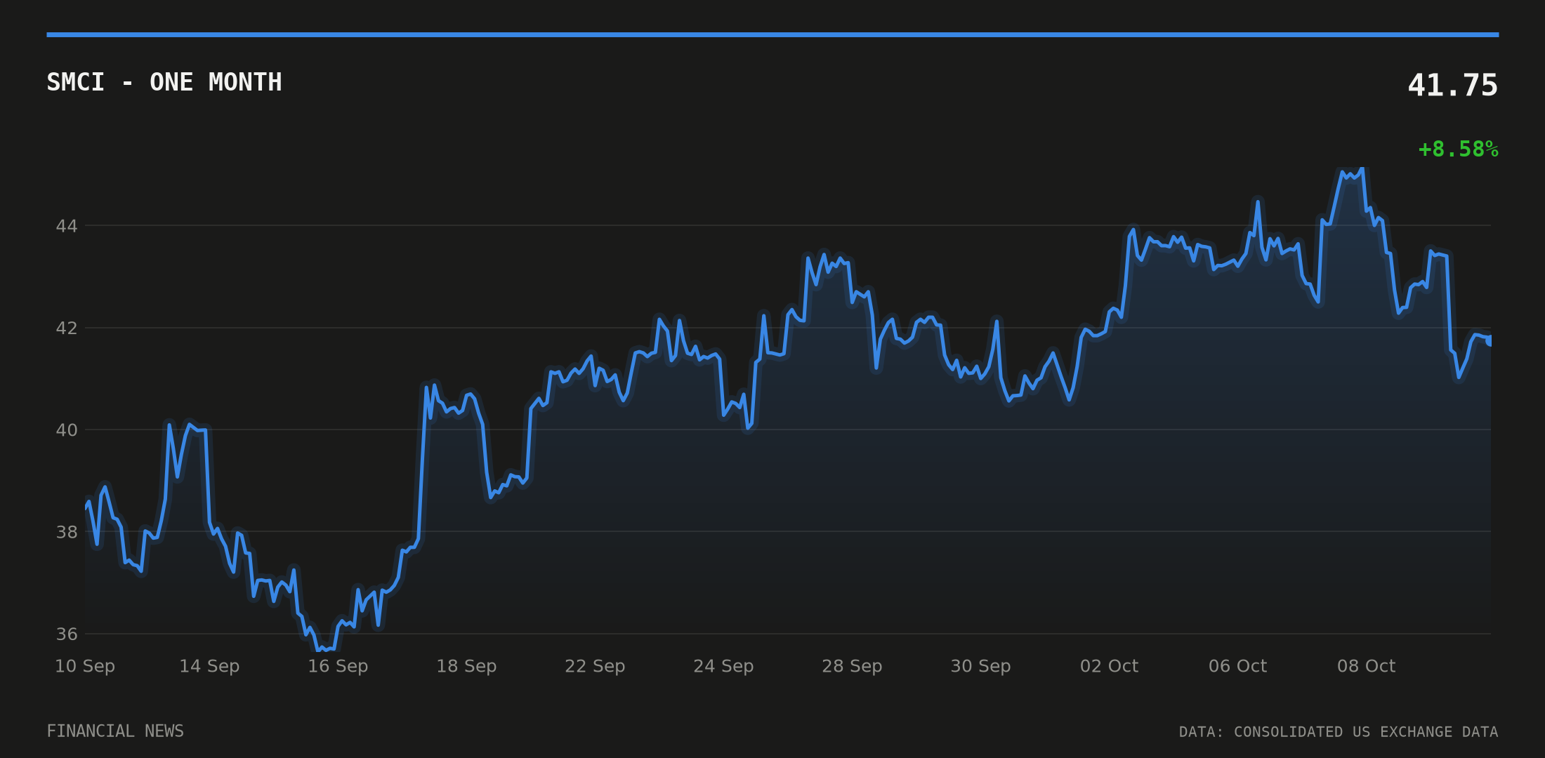 SMCI price over the last month