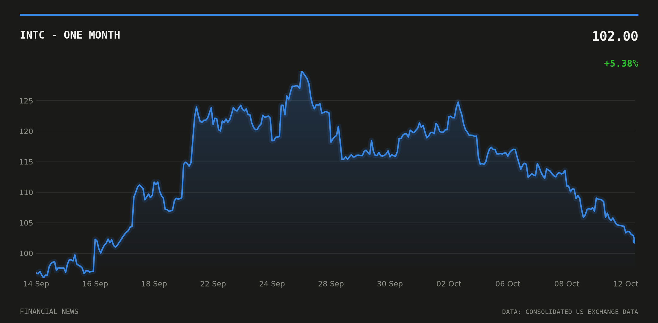 INTC price over the last month