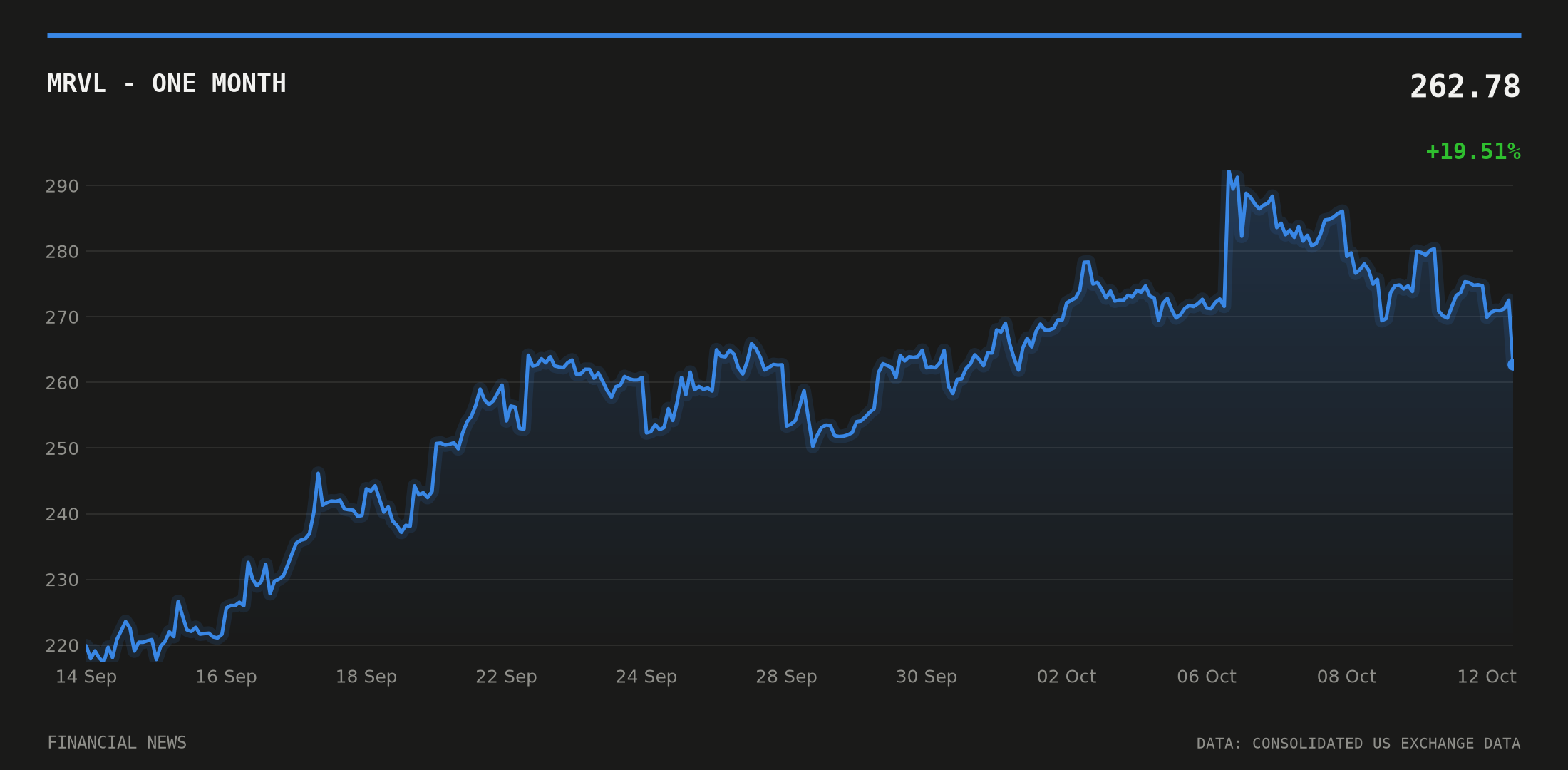 MRVL price over the last month