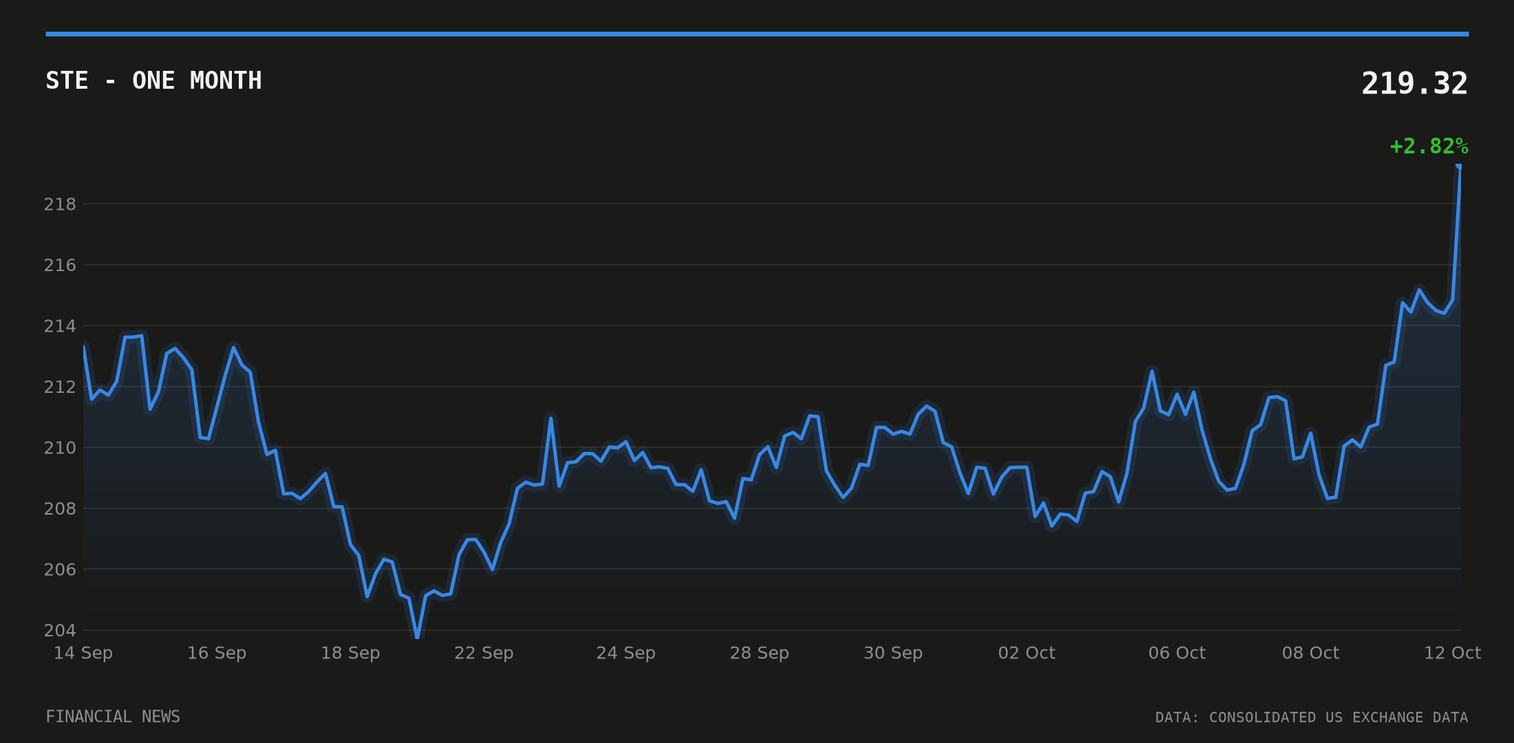 STE price over the last month