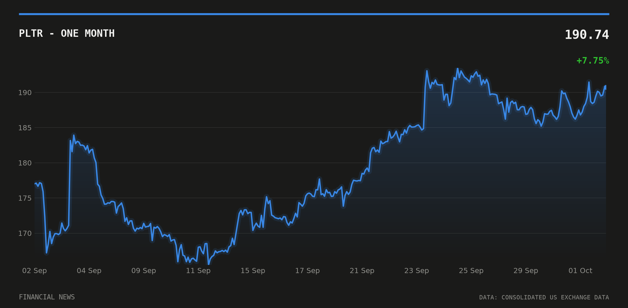 PLTR price over the last month