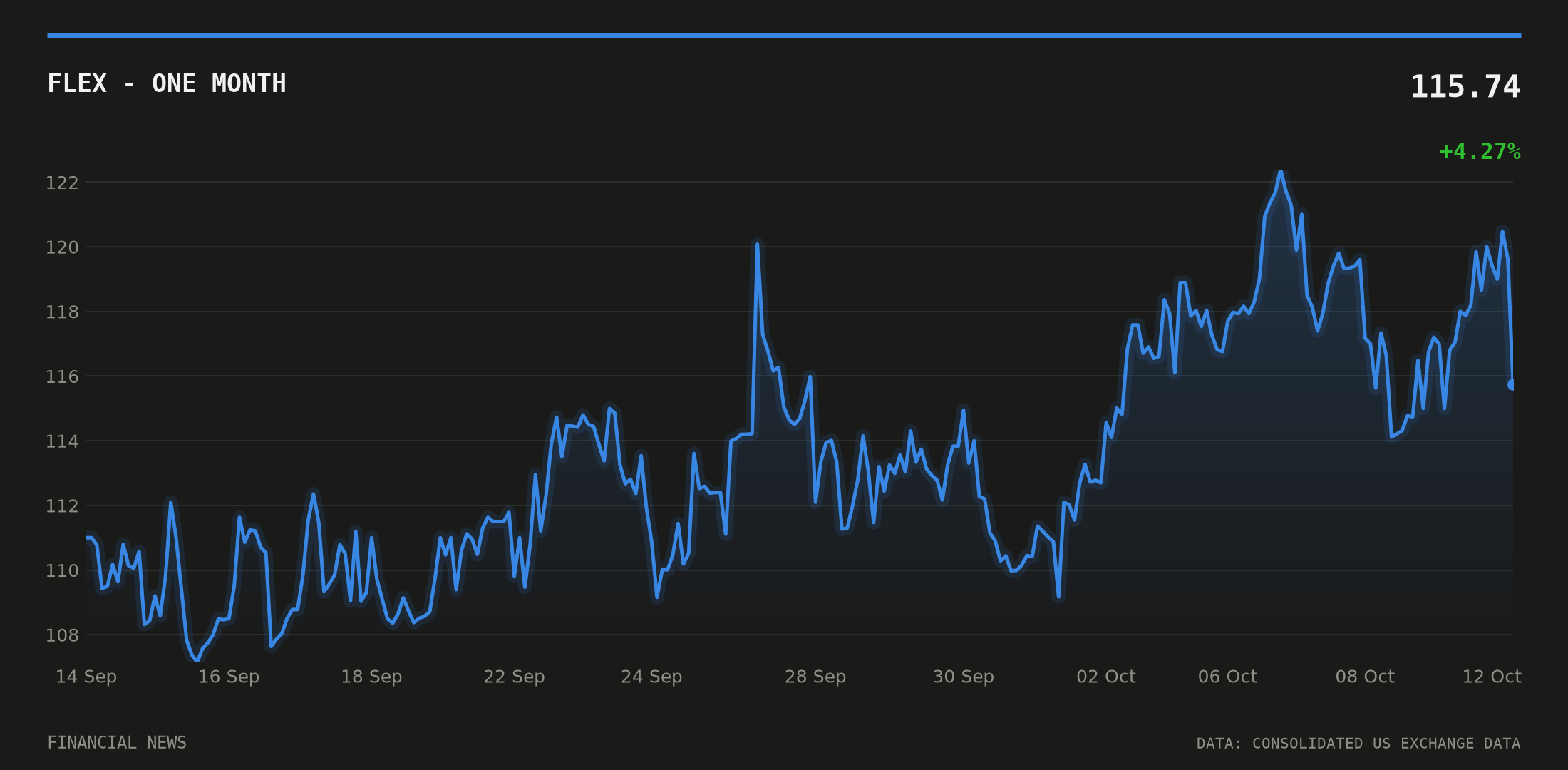 FLEX price over the last month